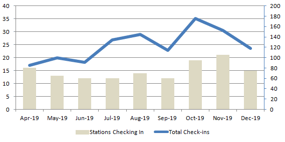 Graph of monthly stats for NZ Net