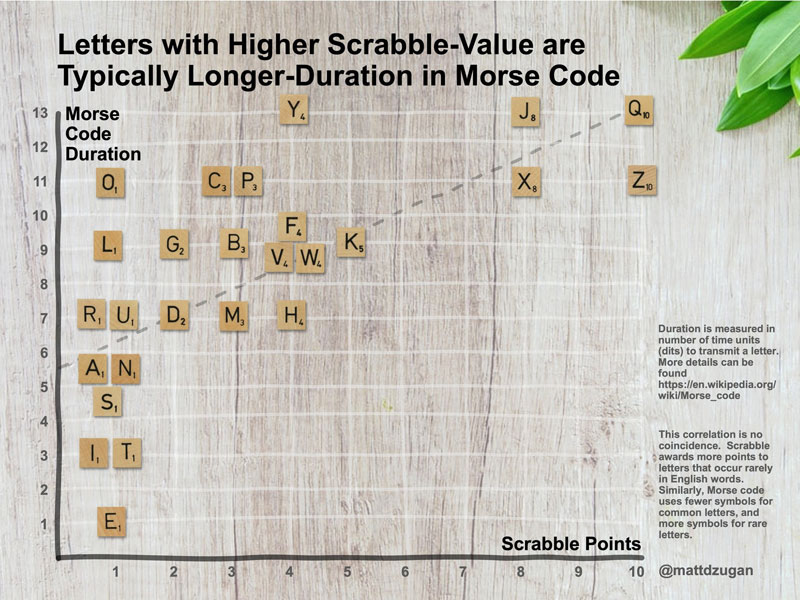 graph of morse character length versus Scrabble character value