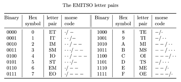Table showing the 16 EMITSO letter pairs
