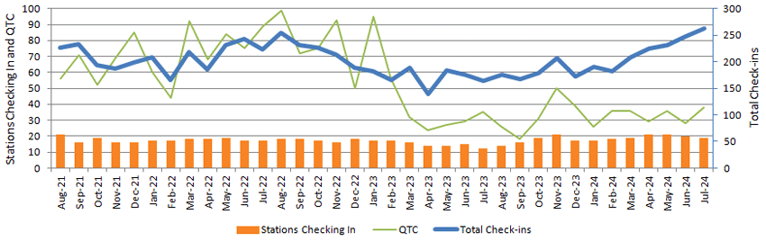 Graph of monthly NZ Net stats to July 2024