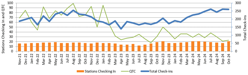 Graph of NZ Net monthly stats to Oct 2024