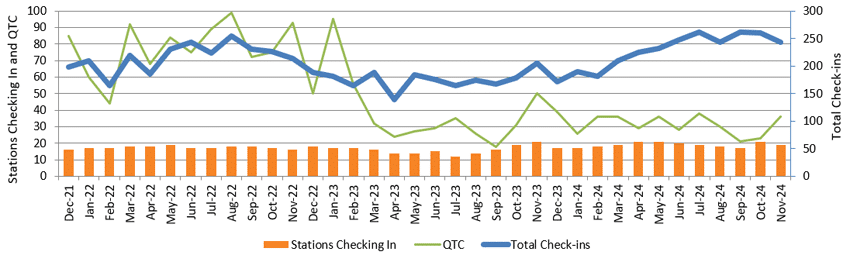 Graph of monthly NZ Net stats to Nov 2024