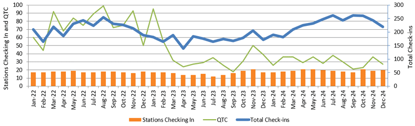 Graph of NZ Net monthly stats to Dec 2024