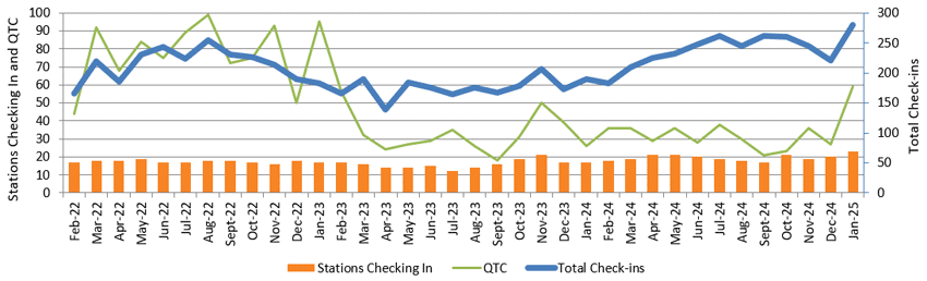 Graph of monthly NZ Net stats to January 2025